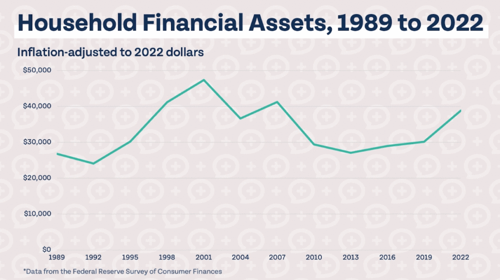 average net worth by age